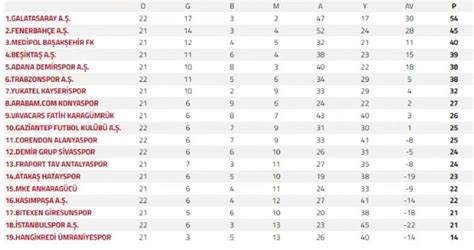 Süper Lig de Puan Durumu Nasıl Takım Sıralaması 2023 Değişti