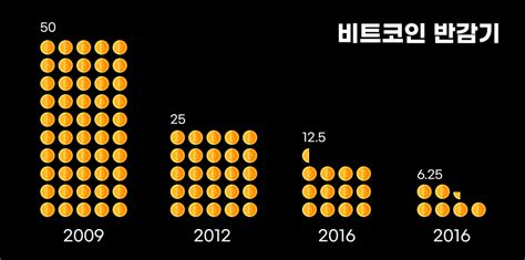 비트코인 반감기 업비트 투자자보호센터