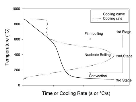 1 Typical Cooling And Cooling Rate Curves Displaying The Cooling Stages Download Scientific