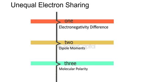 Electronegativity Bond Type