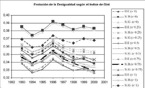 Evolución Del Índice De Gini En España Según Los Diferentes Modelos Y Download Scientific