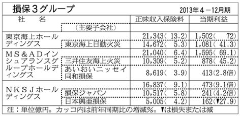 損保3グループの4―12月期、当期益が最高更新−株高で運用改善 日刊工業新聞 電子版