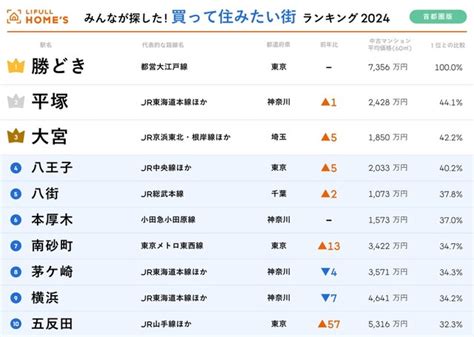 【首都圏版】住みたい街ランキング 借りて住みたい街1位は「本厚木」、買って住みたい街1位は？｜まいどなニュース