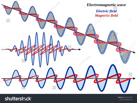 Electromagnetic Wave Consisting Electric Magnetic Oscillating เวกเตอร์