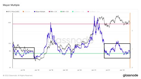 Indicador On Chain Do Bitcoin Gera Sinal De Fundo Mandee