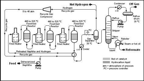 Catalytic Reforming Encyclopedia Article Citizendium