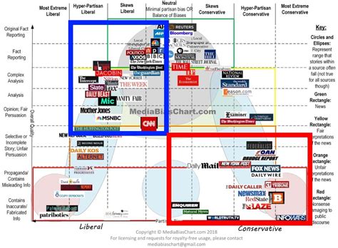 News Outlets Bias Chart A Visual Reference Of Charts Chart Master