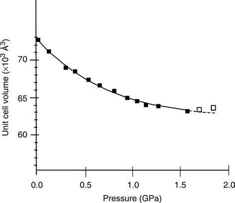 A Dna Pressure Variation At 295 K Of Crystal Unit Cell Volume V Versus Download Scientific