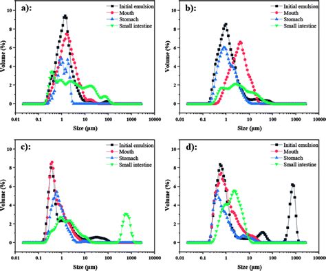 Construction Of Octenyl Succinic Anhydride Modified Porous Starch For Improving Bioaccessibility