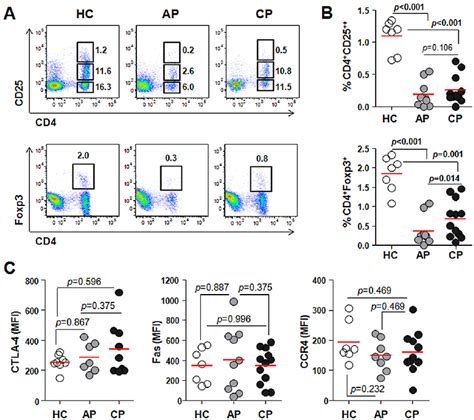 Profiles Of Cd Foxp Or Cd Cd Regulatory T Cells In Scrub