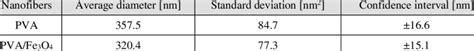 The Average Diameters Of Electrospun Nanofibers 10 Download