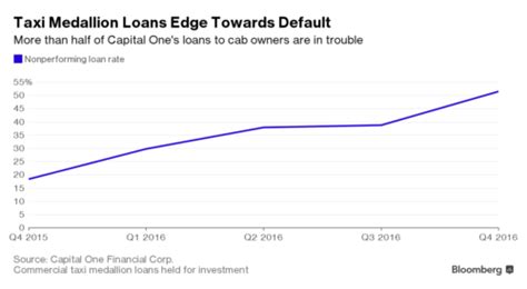 Taxi Medallion Prices Are Plummeting, Endangering Loans ...