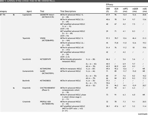 Figure 1 From Targeting Met In Nsclc An Ever Expanding Territory