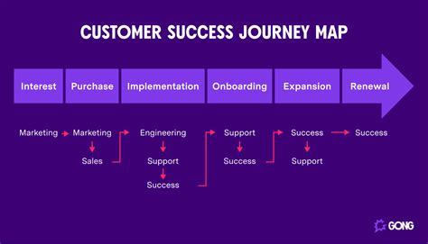 Unveiling The Customer Journey A Comprehensive Guide To Mapping