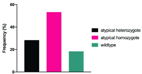 Polymorphism of ALDH2 gene frequency | Download Scientific Diagram