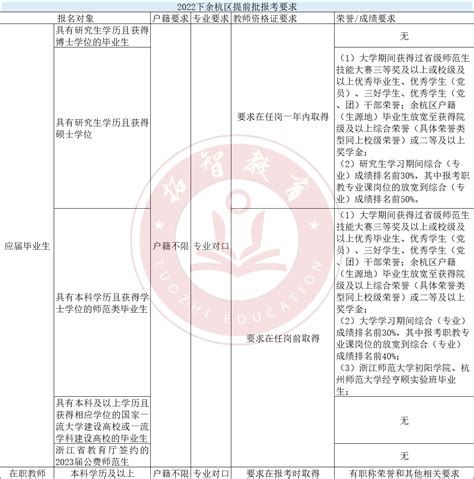 余杭区突然提高了招聘要求，不符合条件的考生还有进编机会吗？ 知乎