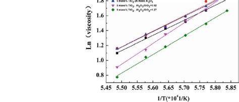 The Temperature Dependence Of Viscosity Download Scientific Diagram