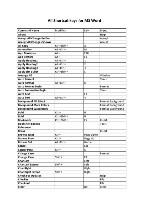 All Shortcut Keys For Ms Word Keyboard Shortcut Microsoft Word