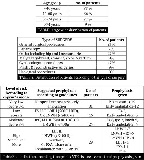 Table 1 From Evaluation Of Practice Pattern Of Vte Prophylaxis In Postoperative Patients