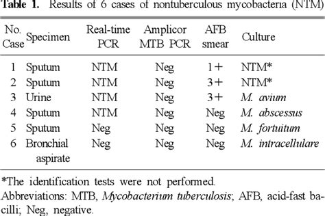 Table 1 From Clinical Usefulness Of Real Time PCR And Amplicor MTB PCR