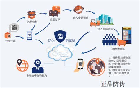 二维码防伪追溯系统 数字化管理监控