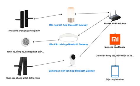 Xiaomi Bluetooth Gateway là gì, làm sao kết nối khóa cửa thông minh và ...