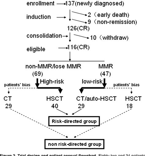 Figure From Mrd Directed Risk Stratification Treatment May Improve