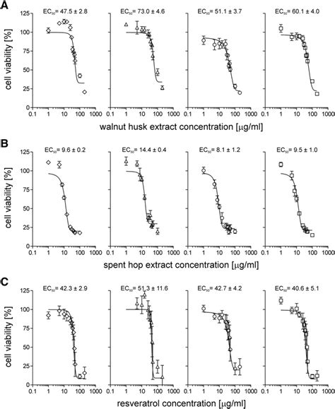 Anti Proliferative Effects Of The Examined Plant Extracts Data