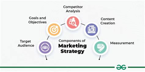 Components Of Marketing Strategy Geeksforgeeks