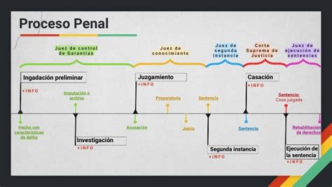 Proceso Penal