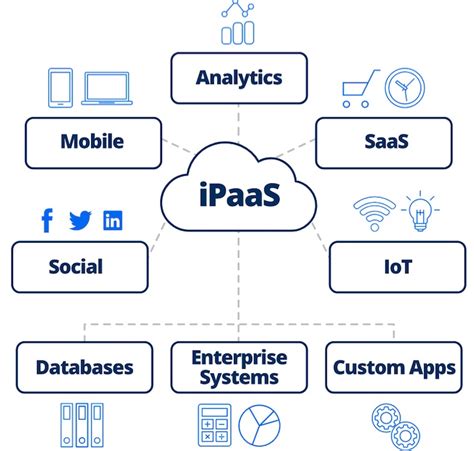 What Is An Ipaas Everything You Need To Know Leadsbridge