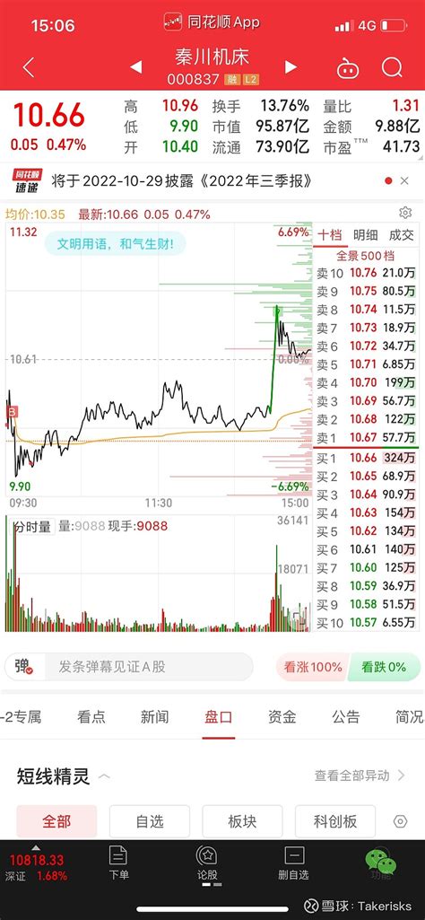 实盘记录每一天 实盘记录每一天，不到100w不停更今日操作 买入 秦川机床 板块异动拉升，盈亏 4 6 雪球