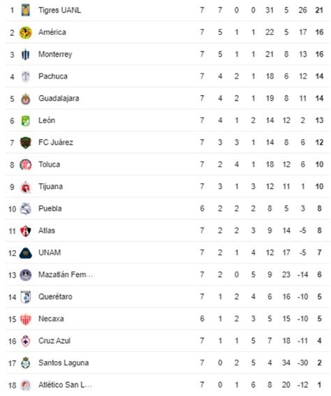 Liga Mx Femenil Tabla De Posiciones Y Resultados De La Jornada 7 En El Clausura 2024