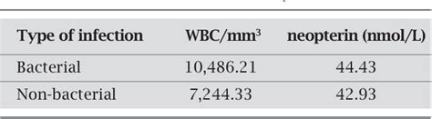 Table From Evaluation Of Procalcitonin And Neopterin Level In Serum