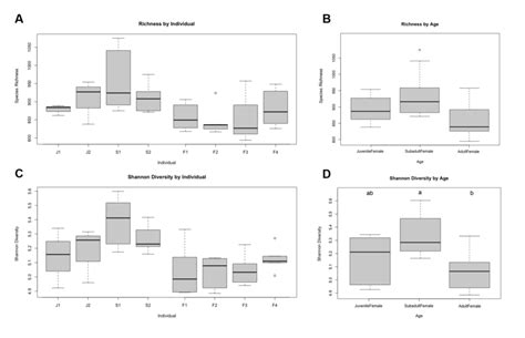 Boxplots Comparing Alpha Diversity As Measured By Species Richness