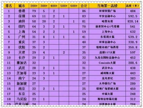 紐約共有70棟200米以上高樓，全球第4，被中國兩大城市超越 每日頭條