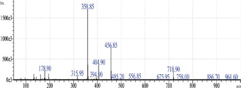 Mass Spectrum Of Standard Rosmarinic Acid At Scan Mode Color