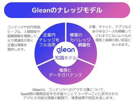 アシスト、横断検索に続き、gleanの生成ai機能「glean Assistant」をリリース Newscast