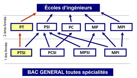 Quelles sont les filières après un Bac Général Classes