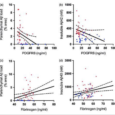 Platelet Derived Growth Factor Bb PDGF BB Level Is Increased In The