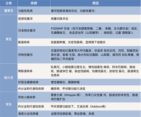 慢性腹泻病因太多记不住？牢记这张图！ Medscicn