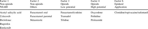 In House Classification Of Analgesic Drugs Download Table