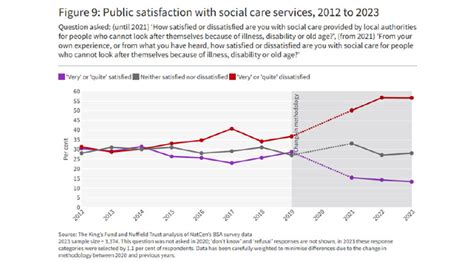 British Social Attitudes Survey Public Satisfaction With Social Care