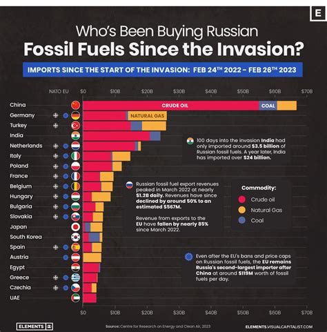 The Countries Buying Russian Fossil Fuels Since The Invasion