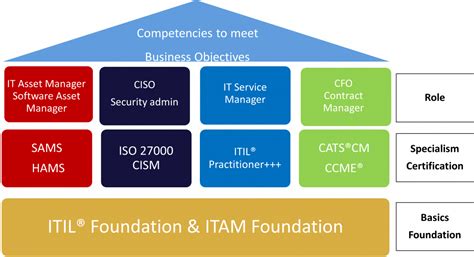 Itamorg Standards And Best Practices