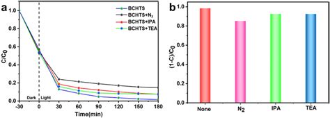 Photodegradation Of Tc With Different Quenchers In The Trapping