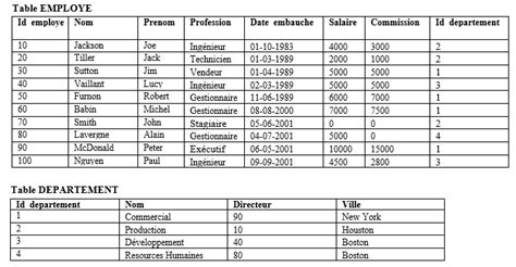 17 Exercices Corrigés Sql Requêtes Complex Systems And Ai