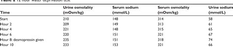 Table From Clinical Interventions In Aging Dovepress Hypernatremia In