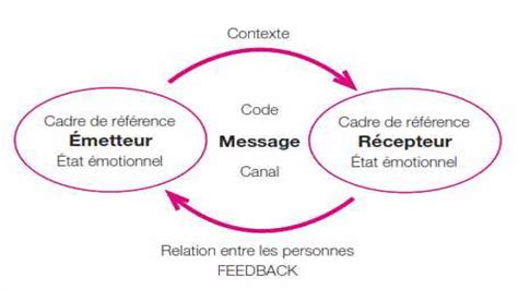 Sch Ma De La Communication Les L Ments Fondamentaux De Ce Mod Le