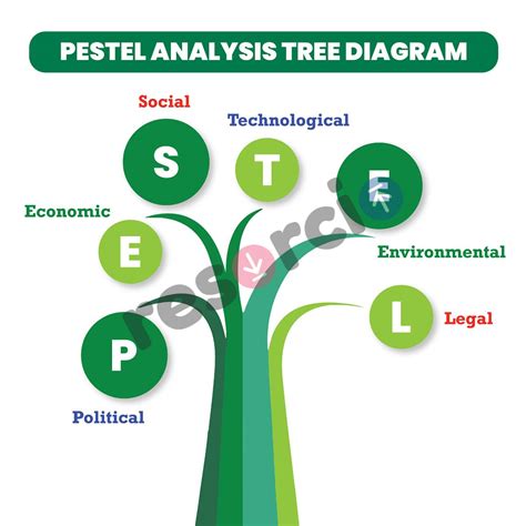 Pestel Analysis Tree Diagram 06